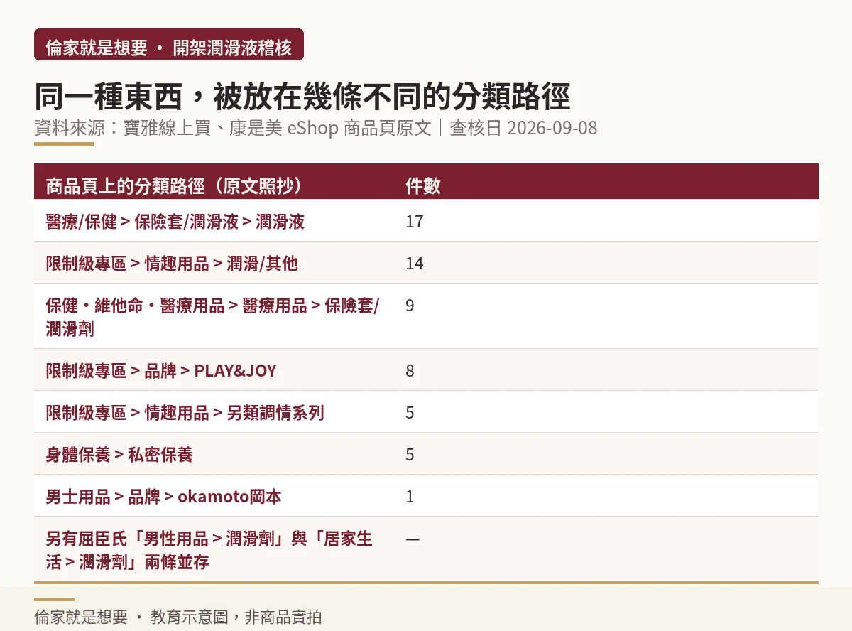 表格:同一批潤滑商品被放進的分類路徑與件數