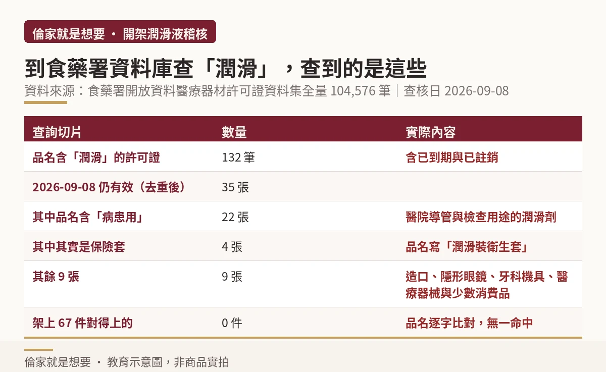表格:食藥署醫療器材許可證資料庫中品名含潤滑的切片統計