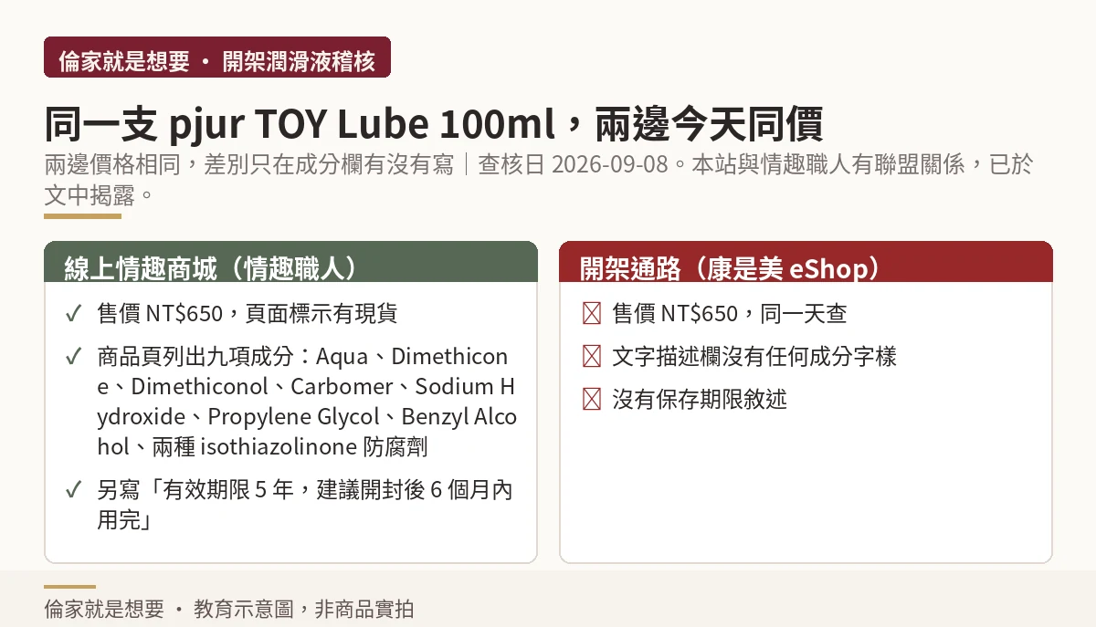對照圖:同一支 pjur 玩具用潤滑液在線上商城與開架通路的價格與成分欄差異