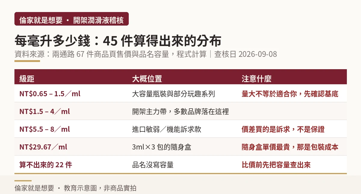 表格:45 件可計算的每毫升單價級距分布與注意事項