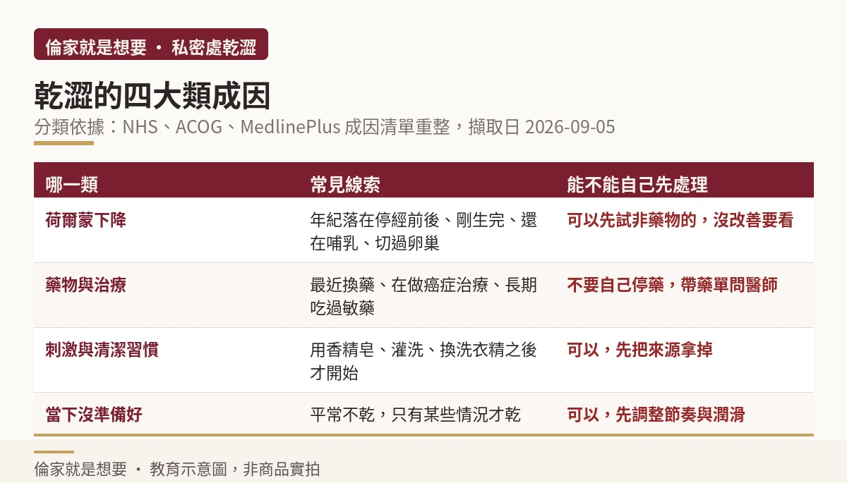 私密處乾澀四大類成因與各自能否自行處理的對照