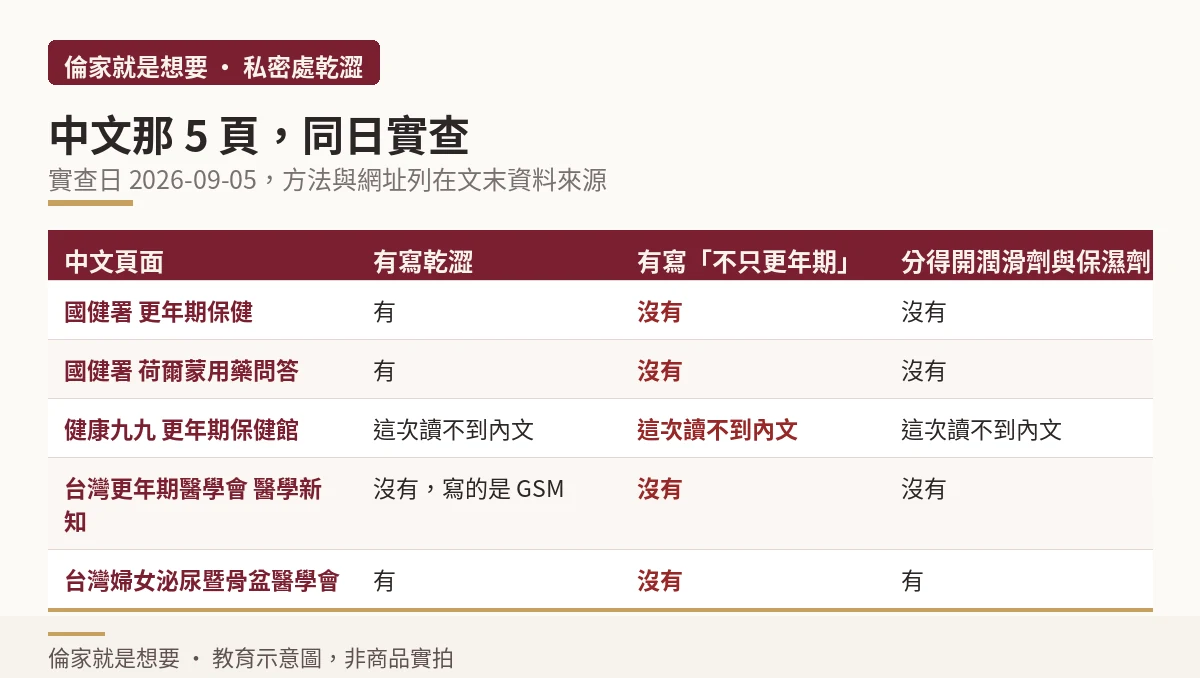 中文五個權威衛教頁的乾澀資訊覆蓋率同日實查結果