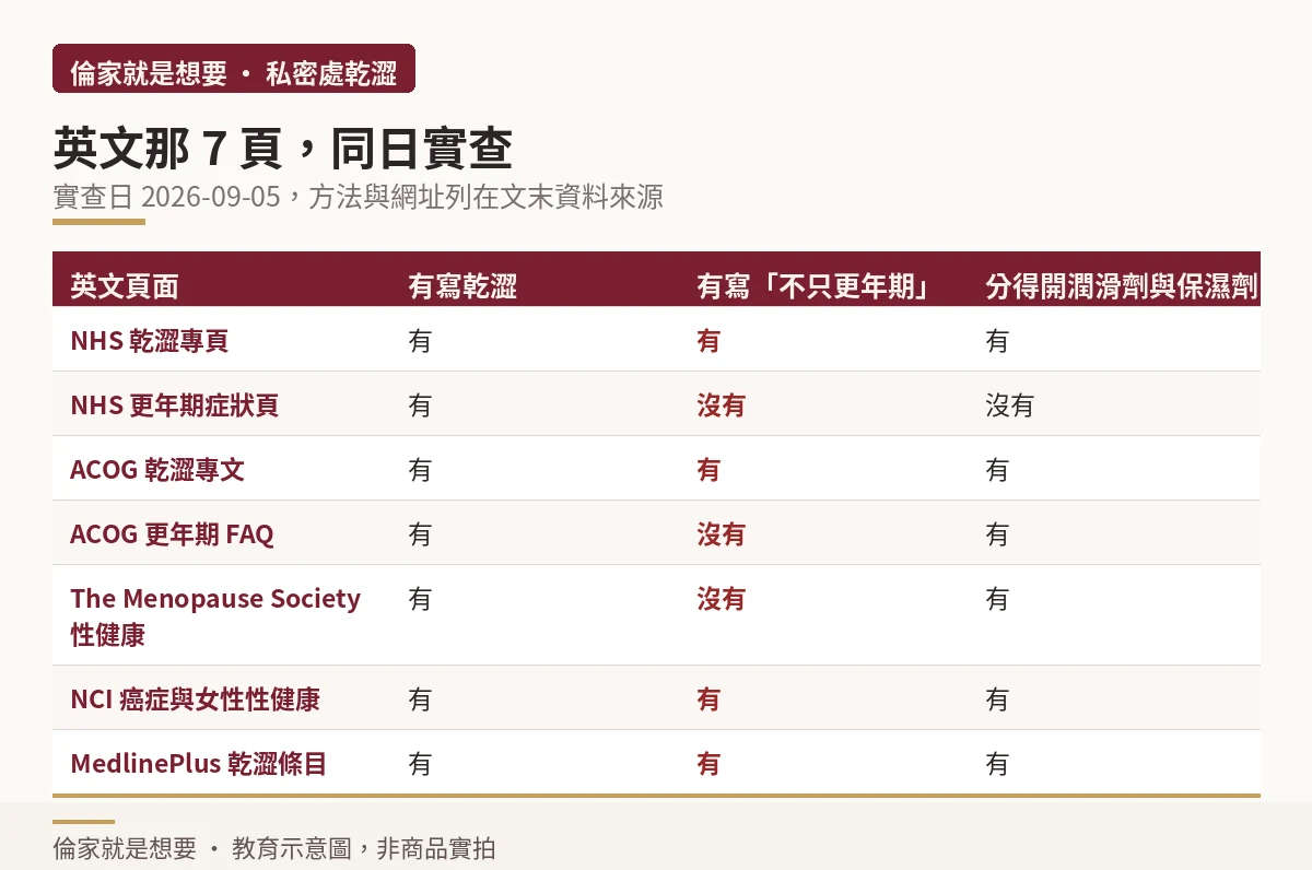 英文七個權威衛教頁的乾澀資訊覆蓋率同日實查結果