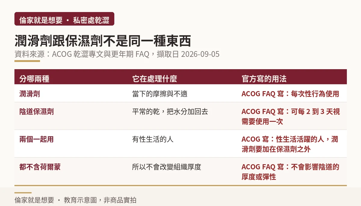 潤滑劑與陰道保濕劑的差別與官方建議的使用頻率