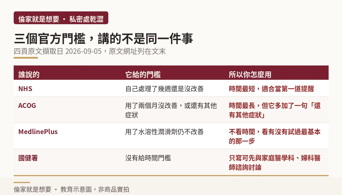 四個官方來源給的就醫門檻對照