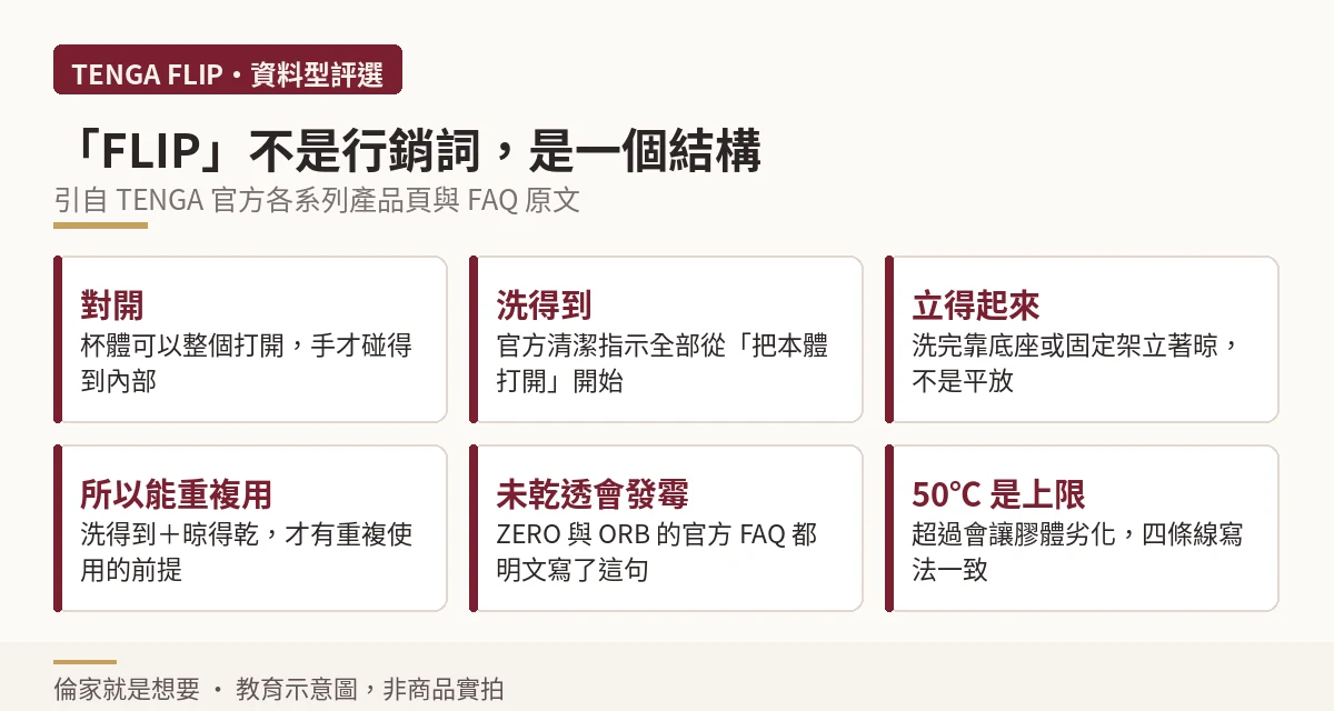 說明 FLIP 命名來自對開結構，以及對開如何構成重複使用前提的示意圖