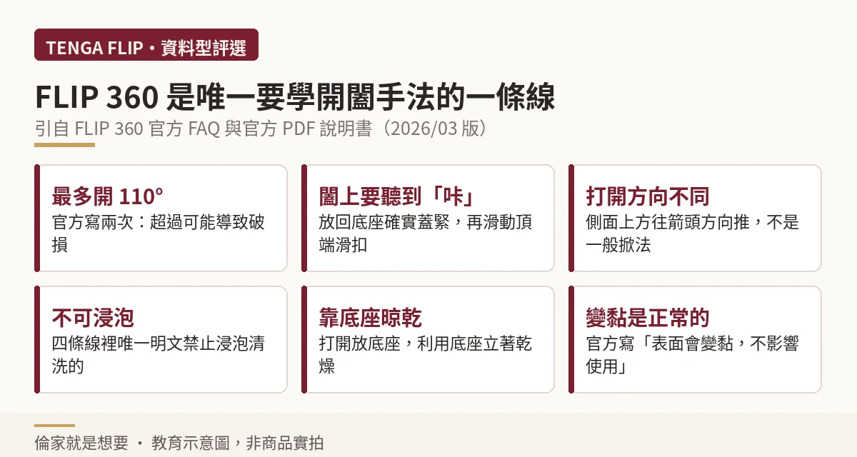 FLIP 360 開闔角度上限、滑扣操作與清潔晾乾的官方規則示意圖