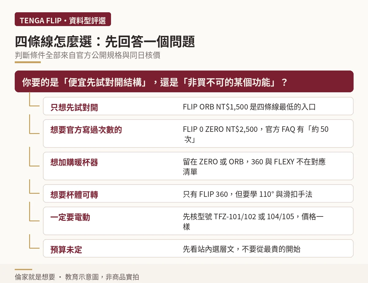 依需求條件選擇 FLIP 四條線的決策樹示意圖