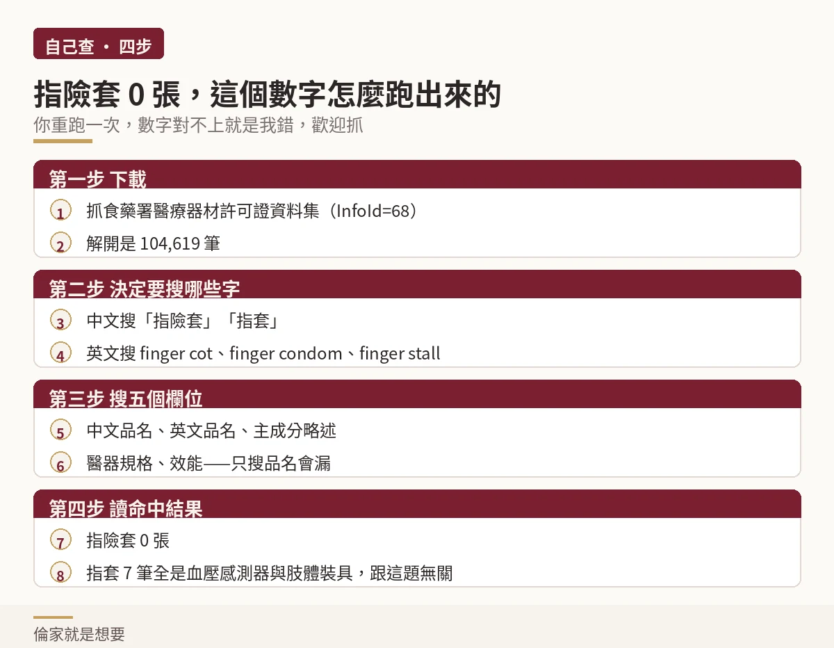 四步流程示意圖:下載食藥署許可證資料集、決定搜尋字串、搜五個欄位、讀命中結果