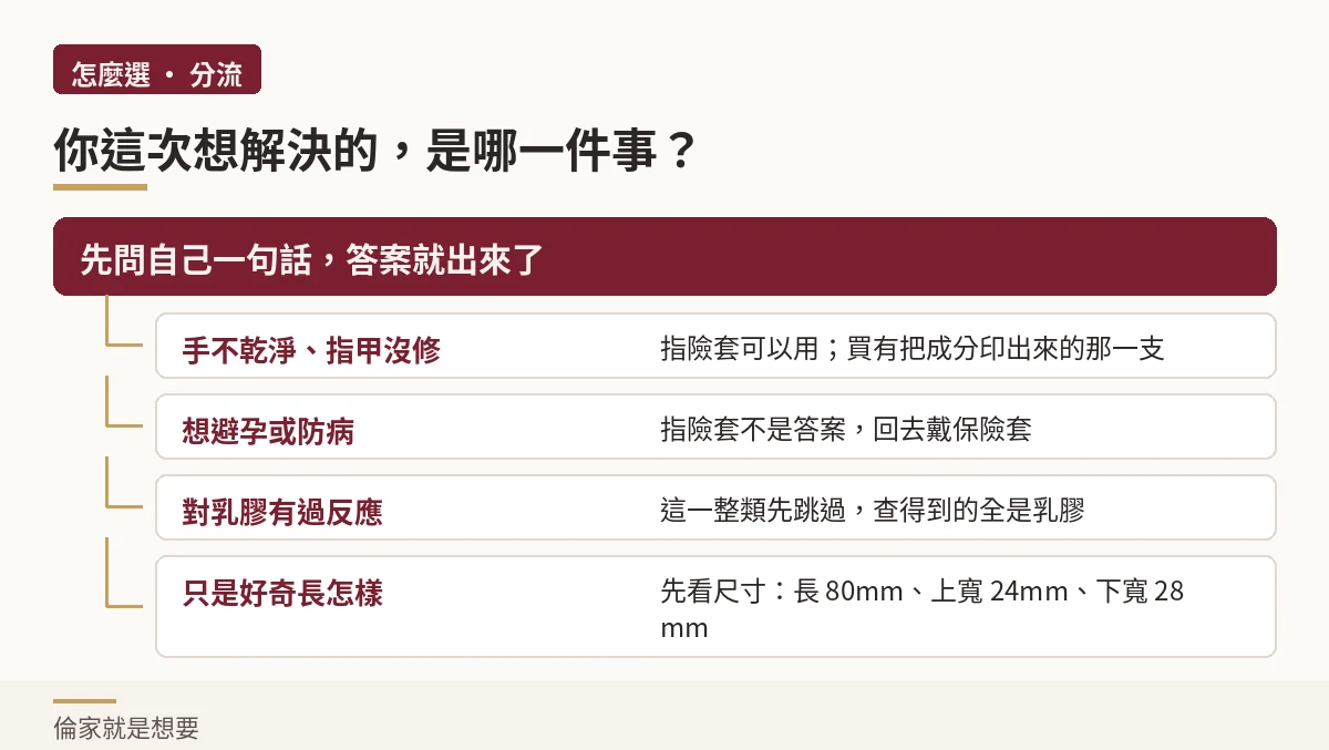 分流示意圖:先問這次要解決手的問題還是防護問題,再決定買不買指險套
