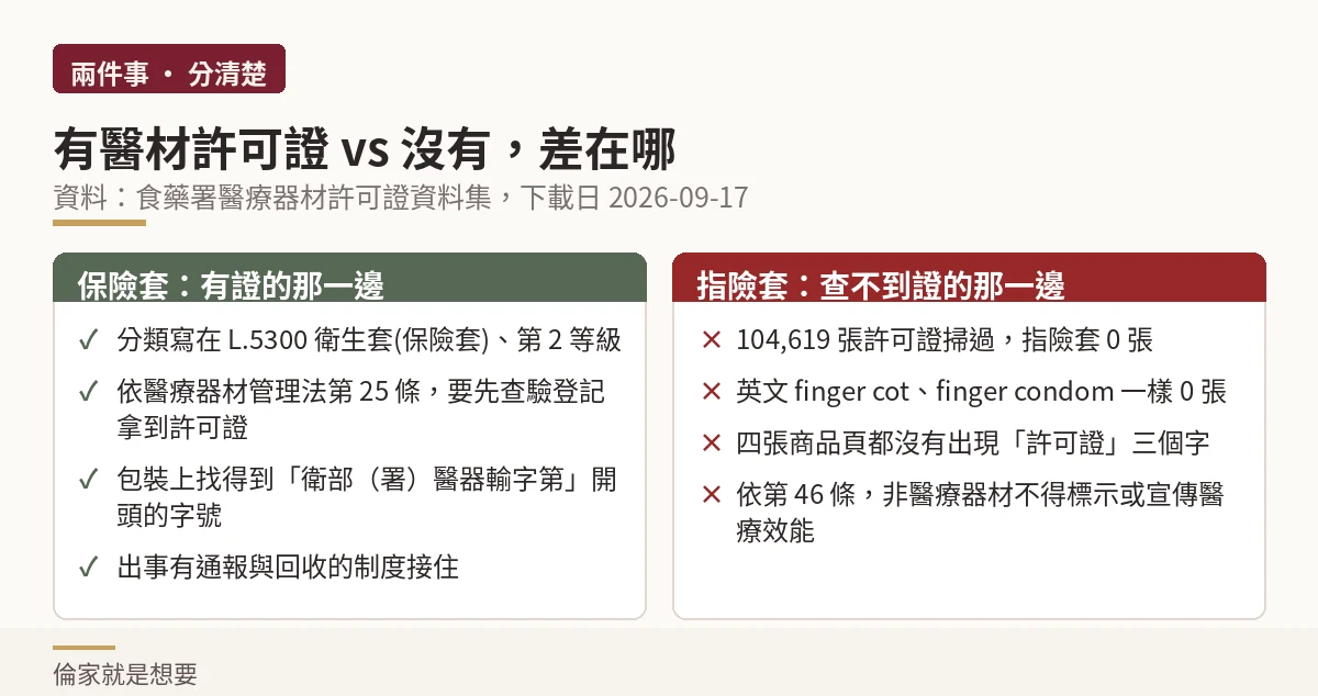 兩欄對照示意圖:有醫材許可證的保險套與查不到許可證的指險套,制度上的四點差別
