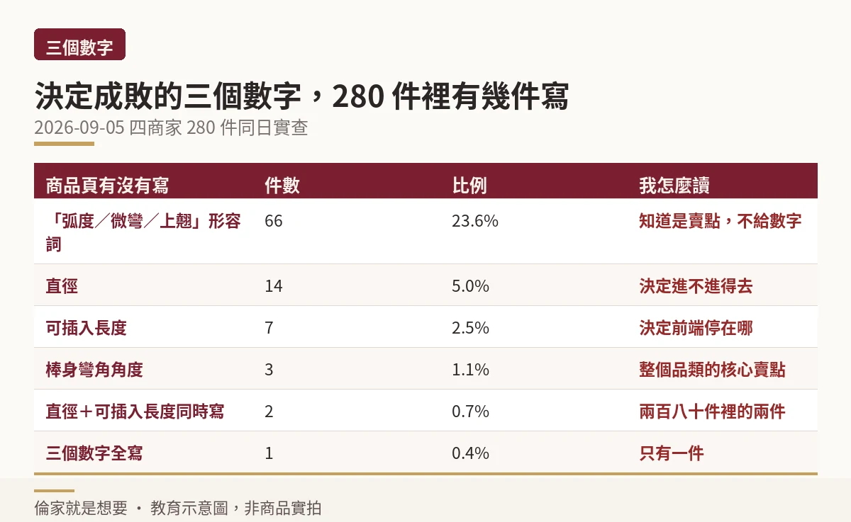G點按摩棒三個關鍵規格在280件商品頁的揭露件數與比例對照