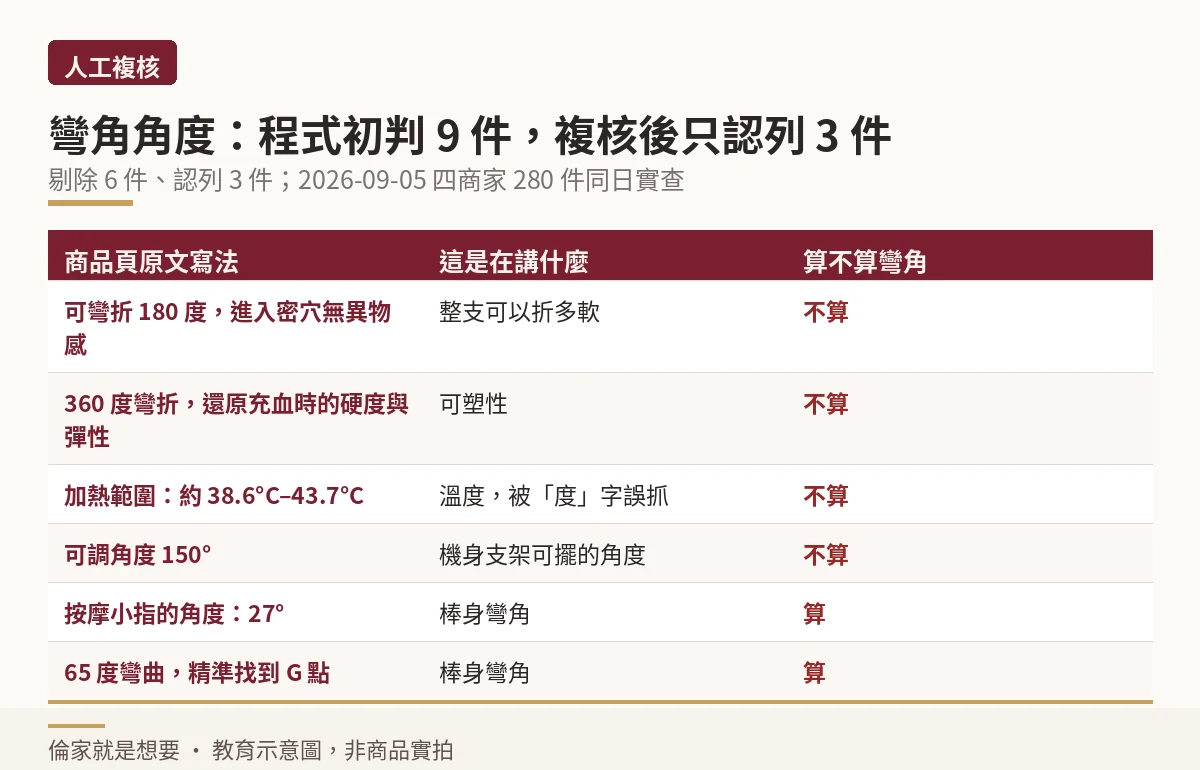 彎角角度欄位從程式初判9件人工複核後降為3件的四種剔除理由對照