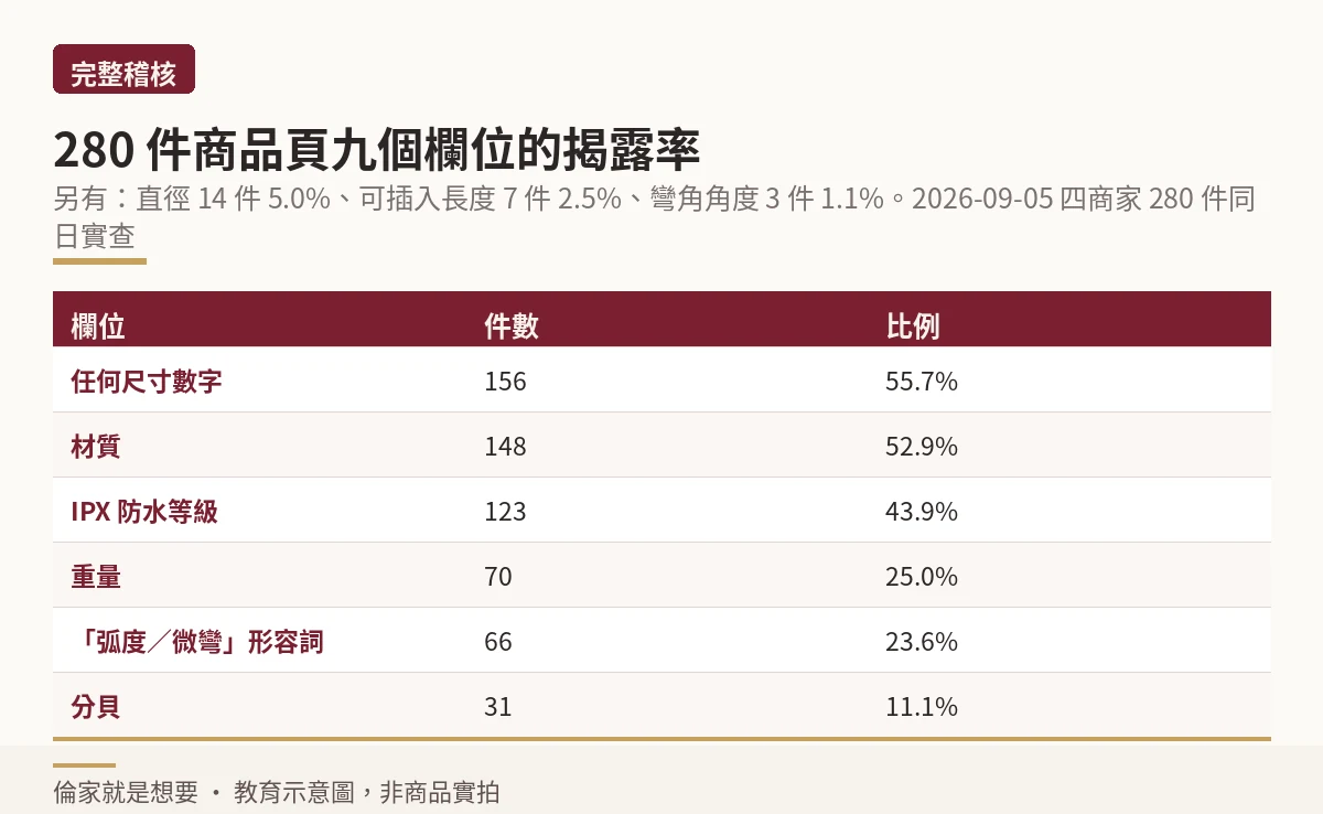 280件G點按摩棒商品頁九個規格欄位的揭露件數與比例完整稽核表