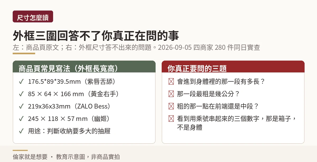 外框長寬高與可插入長度前端直徑的差異示意,說明三段式尺寸為何無法回答選購問題