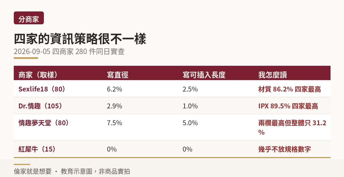 四家商城在直徑可插入長度防水材質分貝五個欄位的揭露率高低對照