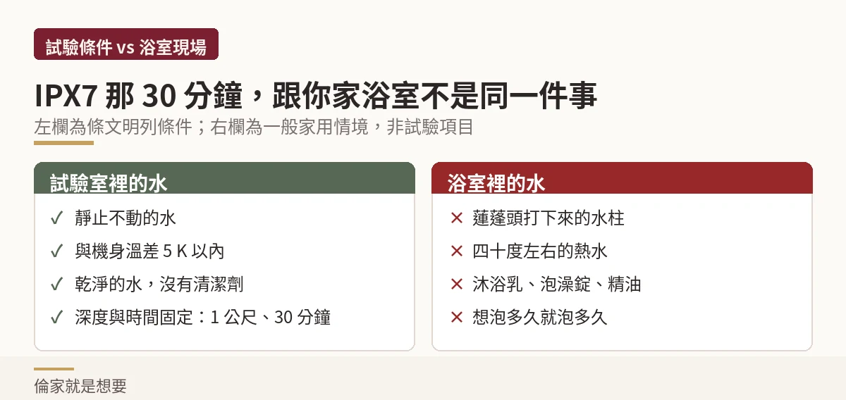 示意圖:IPX7 試驗室條件與一般家庭浴室情境的四項對照