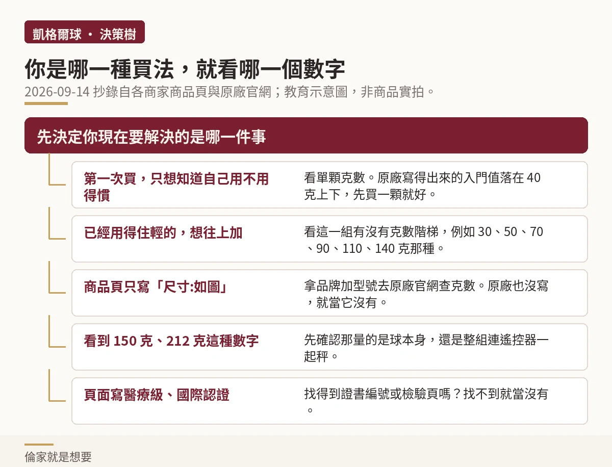 示意圖:依照你現在的狀況,決定該看商品頁上的哪一個數字
