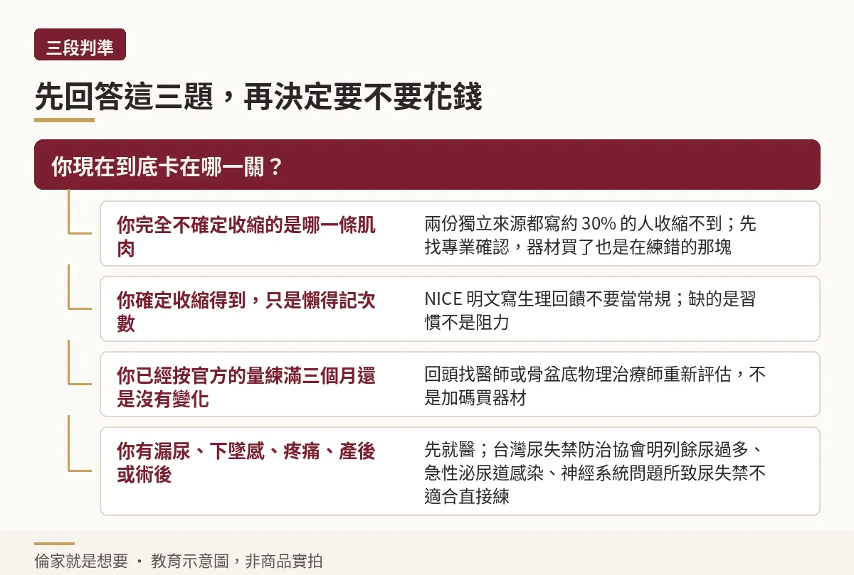 三段判準決策樹:依你目前的狀況給出下一步