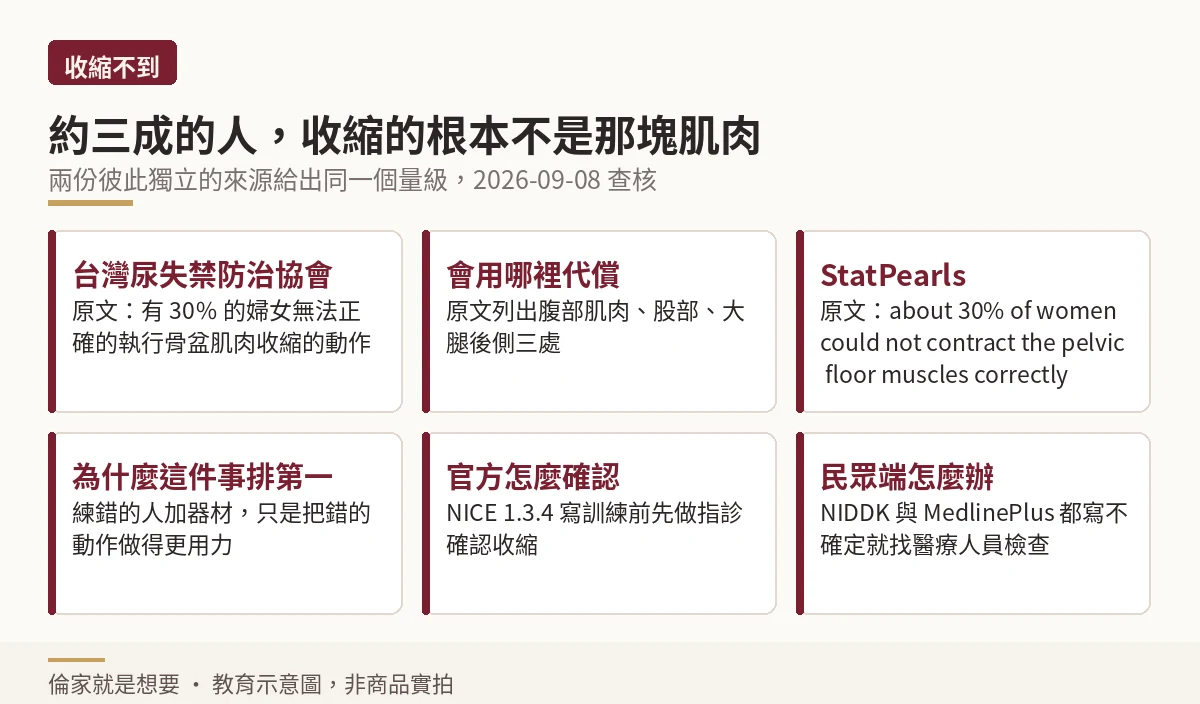 收縮不到那塊肌肉的六格說明:兩份獨立來源的原文與代償部位