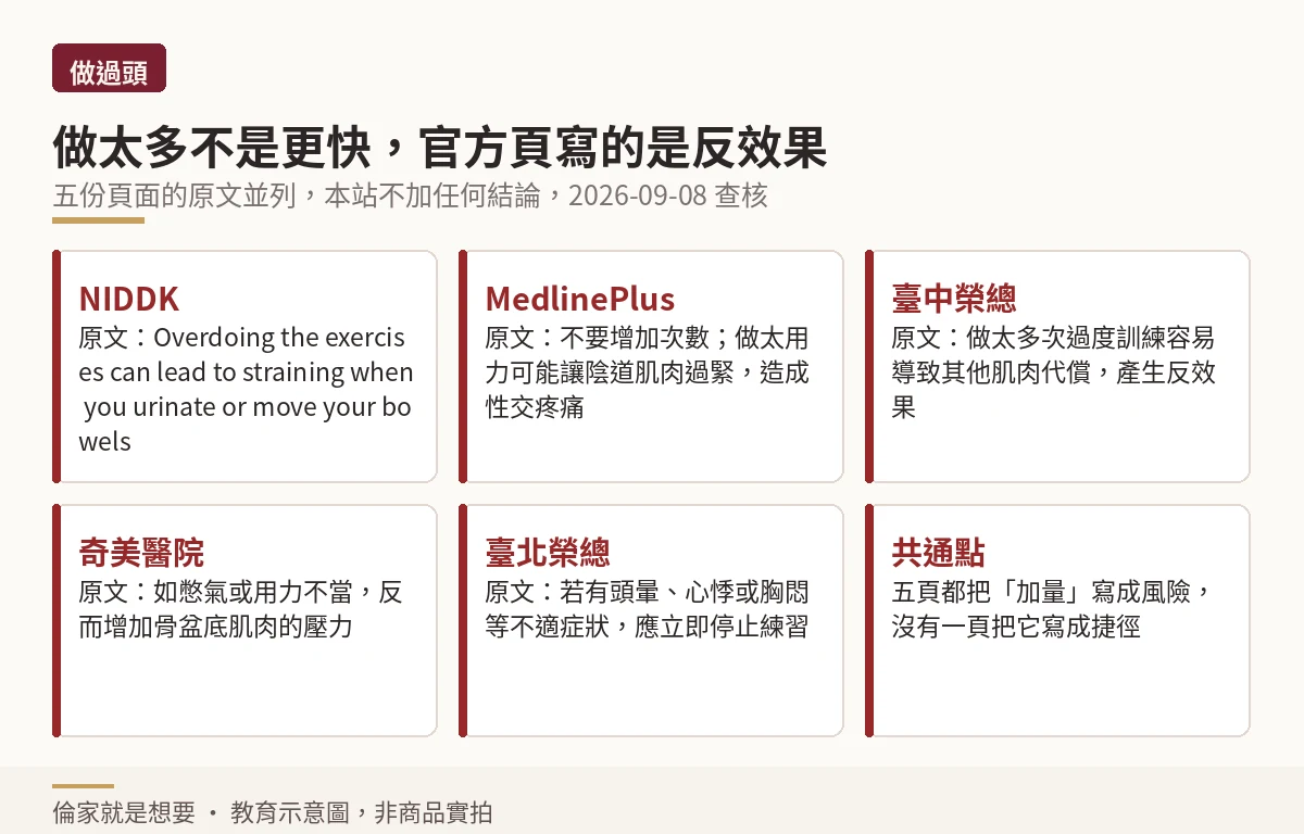 做過頭的六格說明:五份頁面對於加量與做錯的原文警語