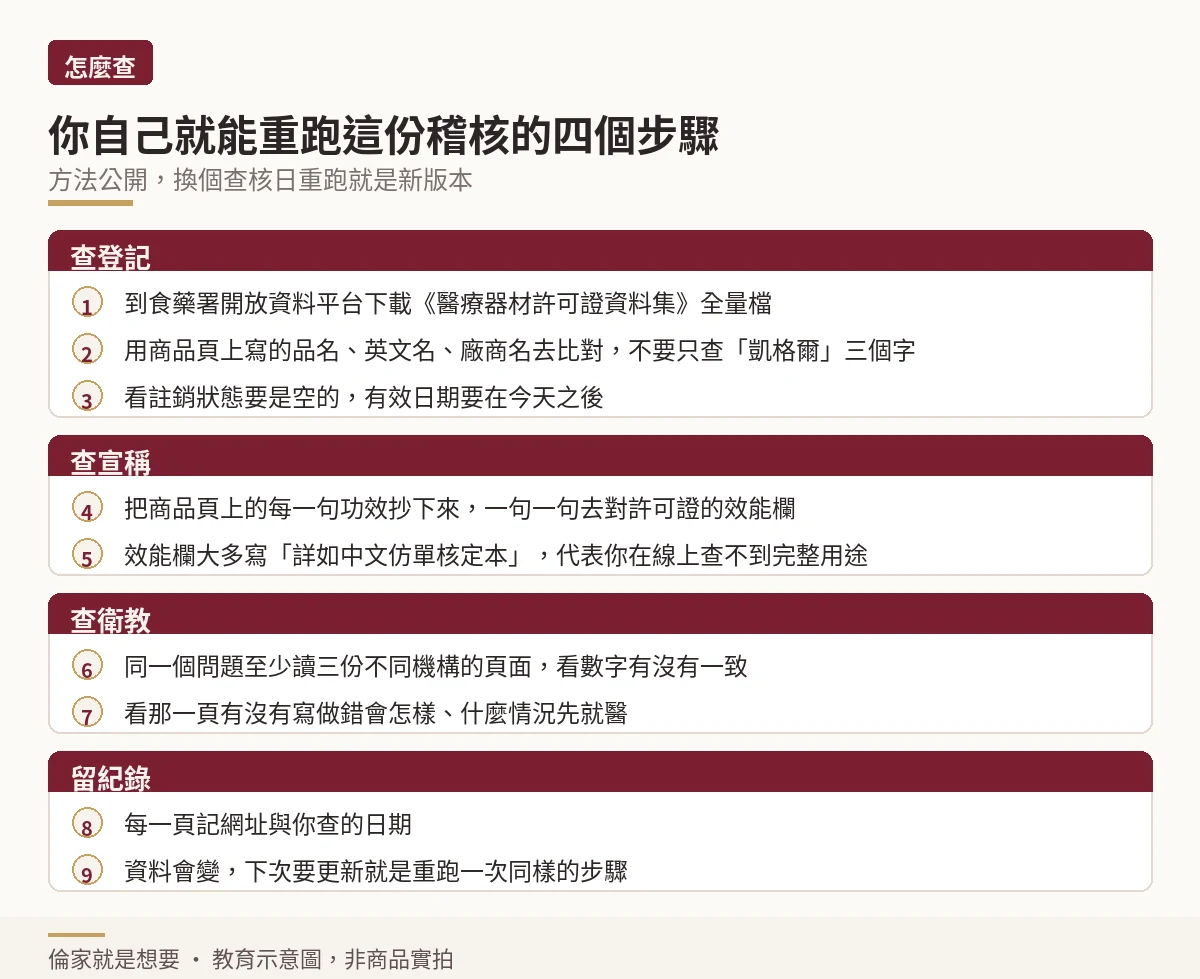 四步驟流程圖:怎麼自己重跑這份稽核