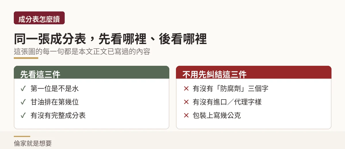 示意圖:成分表先看第一位是不是水、甘油排第幾、有沒有完整成分表