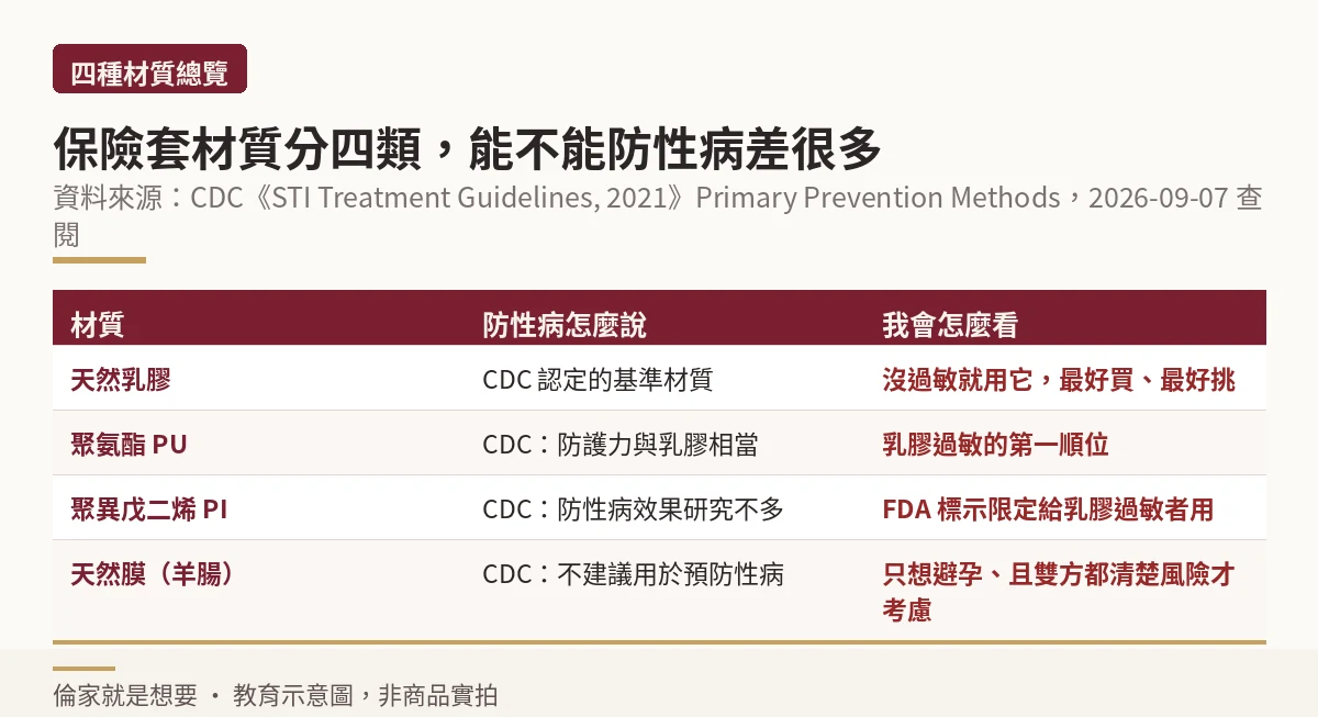 四種保險套材質對照表,比較天然乳膠、聚氨酯、聚異戊二烯與天然膜在防性病說法上的差異