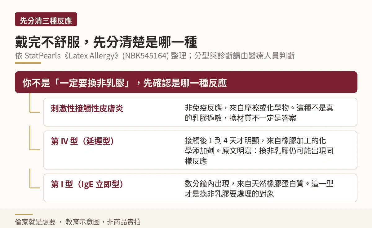三種乳膠相關反應的分流圖,區分刺激性接觸性皮膚炎、第四型延遲型與第一型立即型
