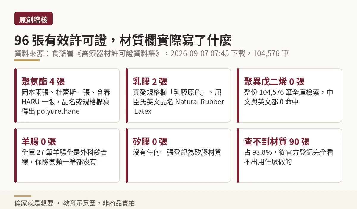 食藥署 96 張有效保險套許可證的材質欄稽核結果,顯示各材質關鍵字的命中張數