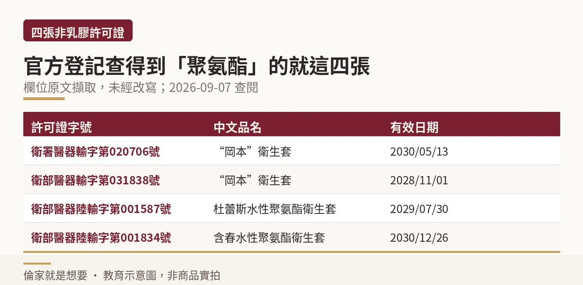 四張登記查得到聚氨酯的保險套許可證明細表,含許可證字號、中文品名與有效日期