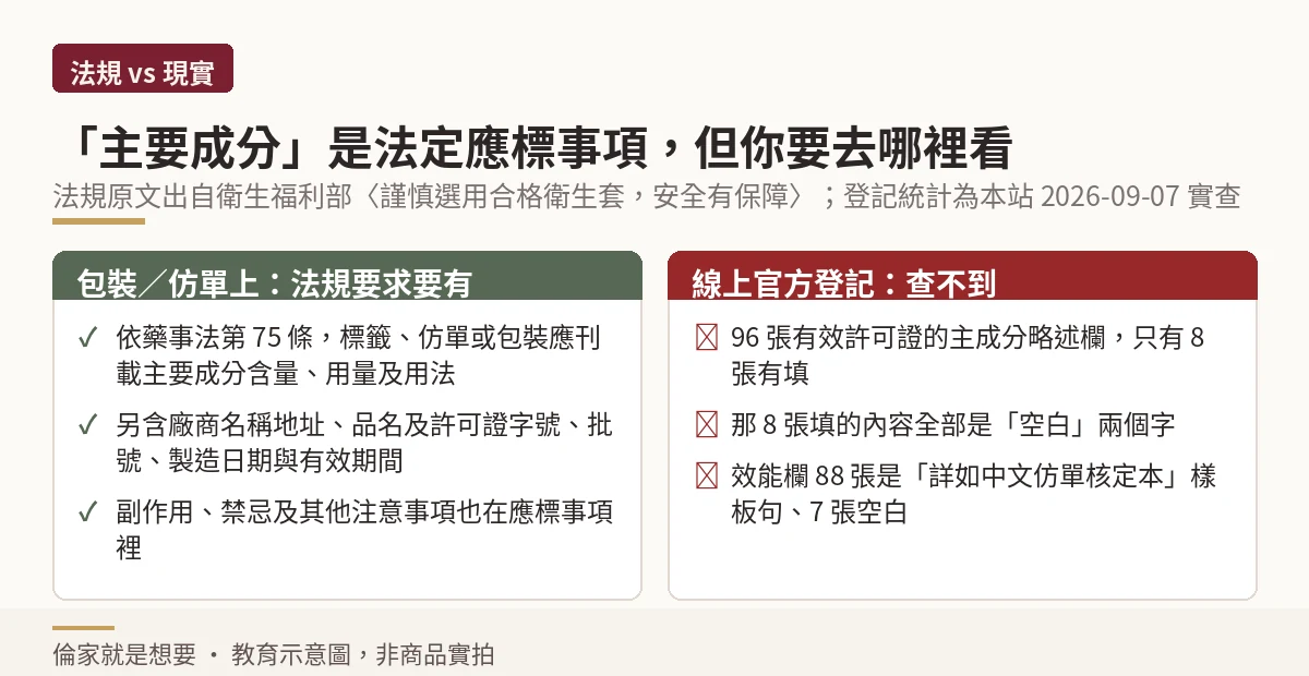 包裝法定應標事項與線上官方登記可查內容的對照圖,說明主要成分查得到與查不到的落差
