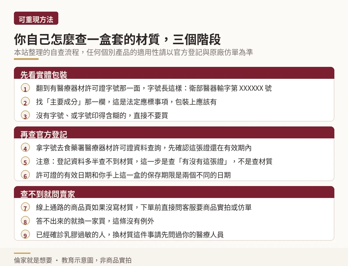 自己查保險套材質的三階段流程圖,從看包裝、查官方登記到詢問賣家