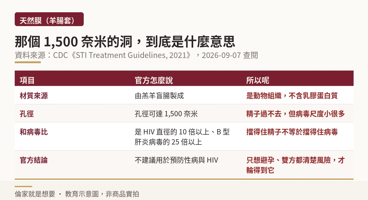 天然膜保險套的孔徑與病毒尺寸對照表,說明為何官方不建議用於預防性病