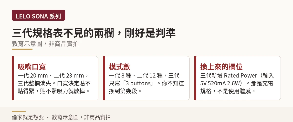 三代規格表消失的吸嘴口寬與模式數兩個欄位說明示意圖