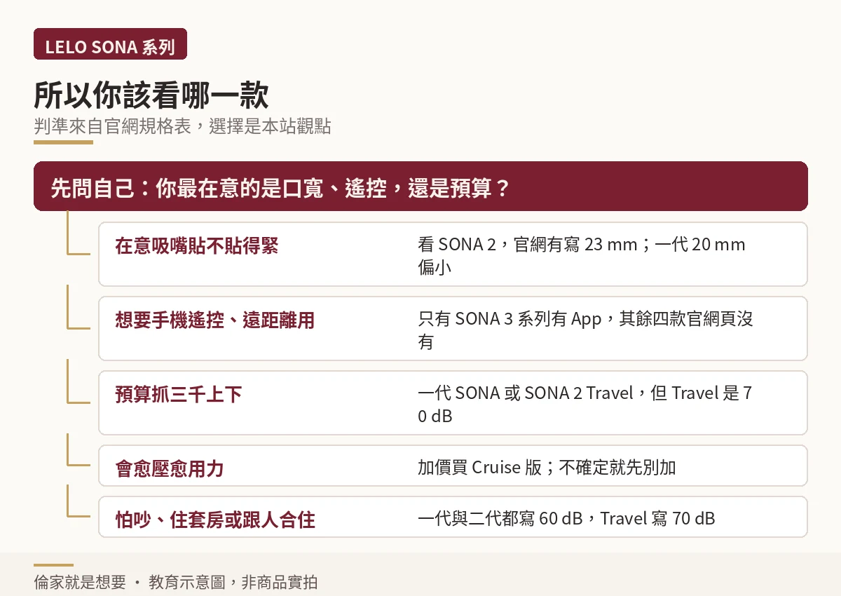 LELO SONA 系列依需求分流的決策樹示意圖