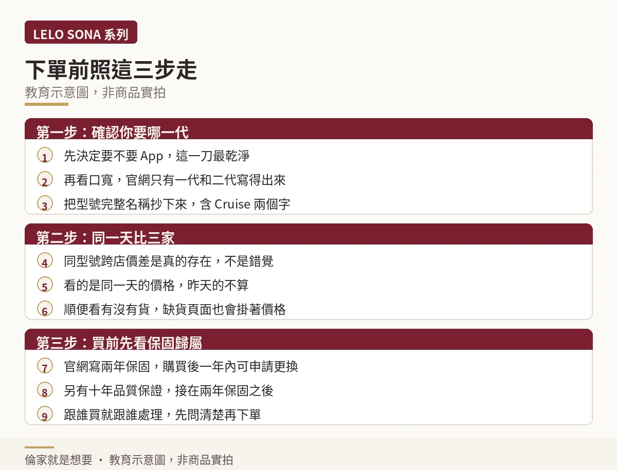 下單前確認型號、同日比價、確認保固歸屬的三步驟流程示意圖