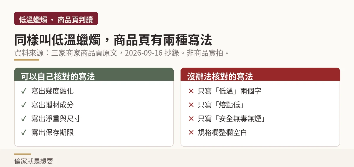 低溫蠟燭商品頁兩種寫法對照示意圖:可以自己核對的寫法與沒辦法核對的寫法