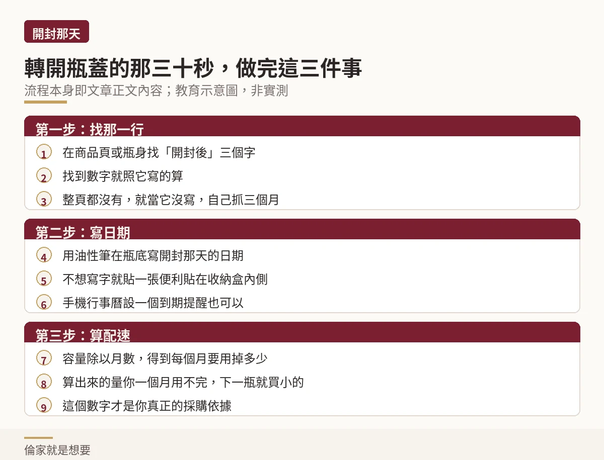 示意圖：開封當天要做的三個步驟