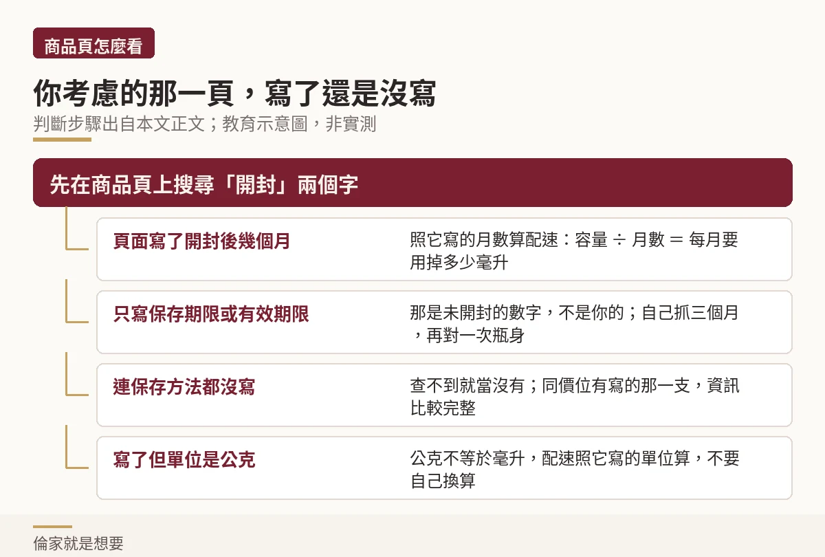 示意圖：商品頁有沒有寫開封後期限的四種情況與對應做法