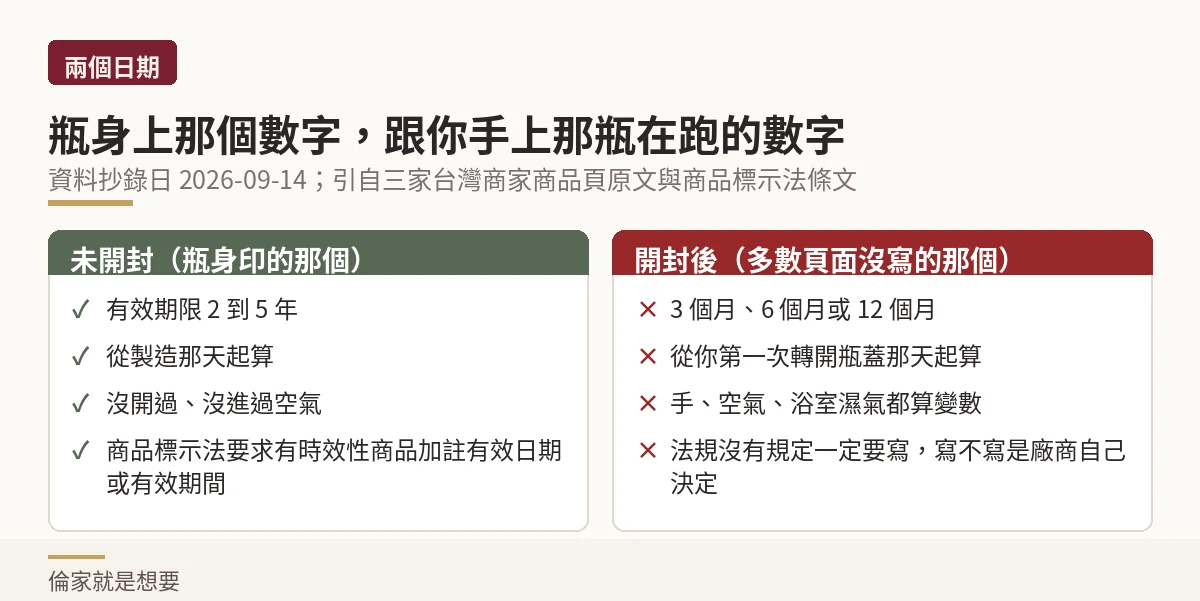 示意圖：未開封效期與開封後期限的差別對照
