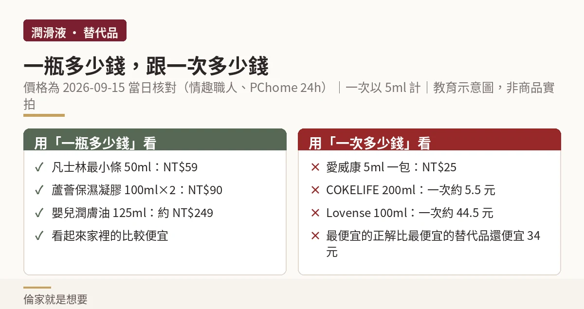 示意圖:用一瓶多少錢看跟用一次多少錢看,結論完全相反