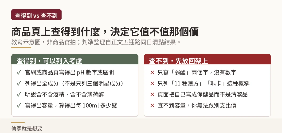 示意圖:商品頁上查得到什麼與查不到什麼,對應可以考慮與先放回架上兩欄