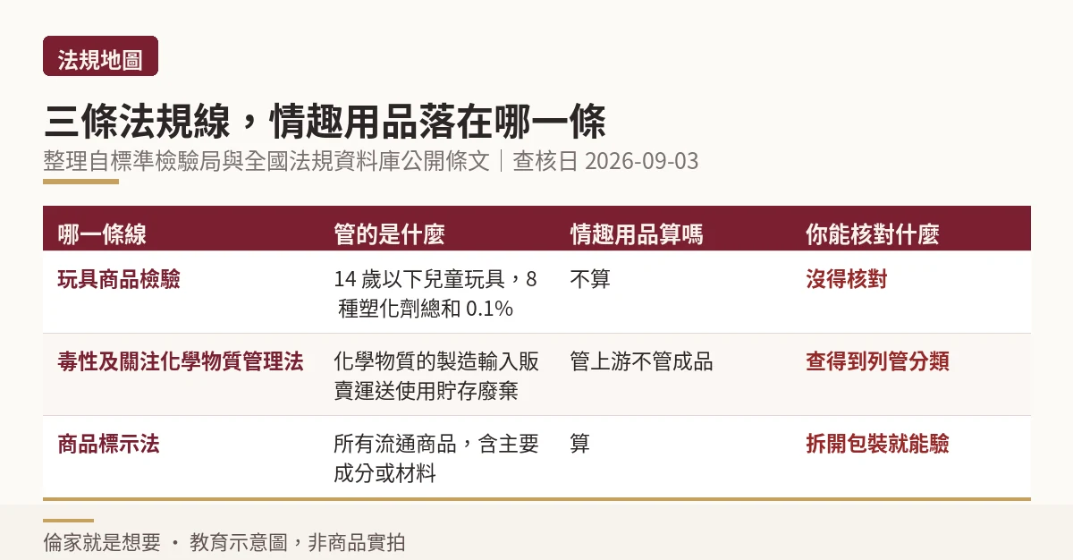 三條法規線的管轄對象比較:玩具商品檢驗管十四歲以下兒童玩具、毒管法管化學物質運作行為、商品標示法管所有流通商品