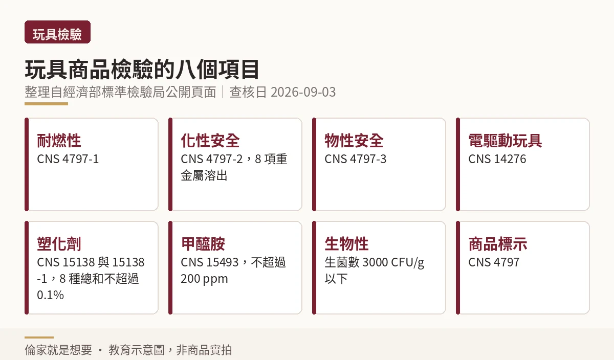 玩具商品檢驗的八個項目:耐燃性、化性安全、物性安全、電驅動玩具、塑化劑、甲醯胺、生物性、商品標示