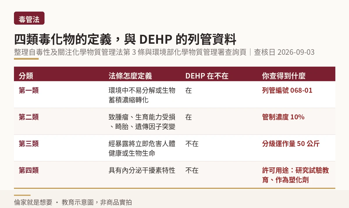 毒性及關注化學物質管理法四類毒化物的定義對照,以及DEHP的列管編號與管制濃度