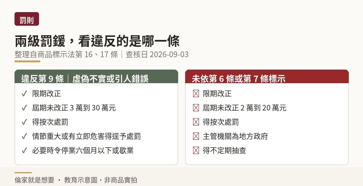 商品標示法的兩級罰則對照:違反不得虛偽不實處三萬到三十萬元,未依應標示事項處二萬到二十萬元