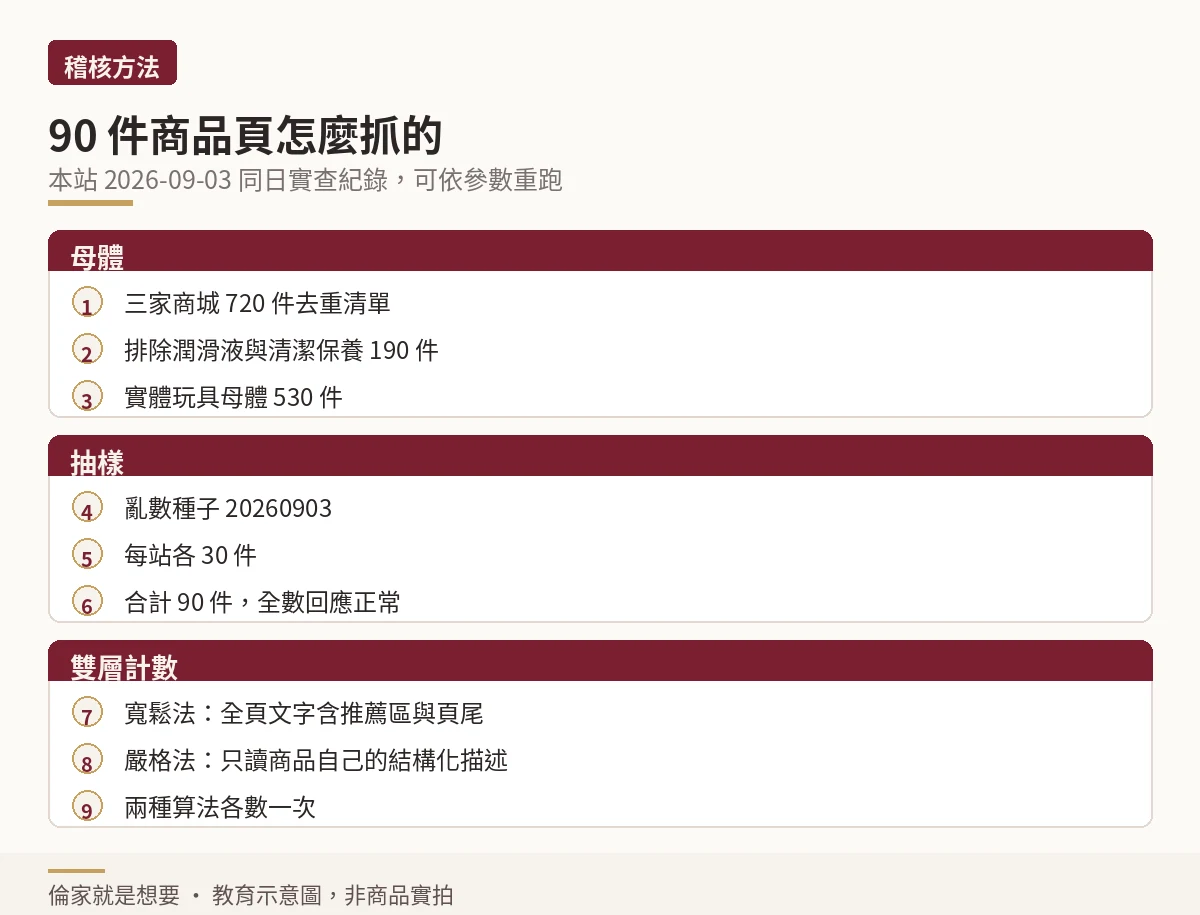 稽核方法示意:從720件母體排除潤滑液與清潔品後抽樣90件,再用寬鬆法與嚴格法分別計數