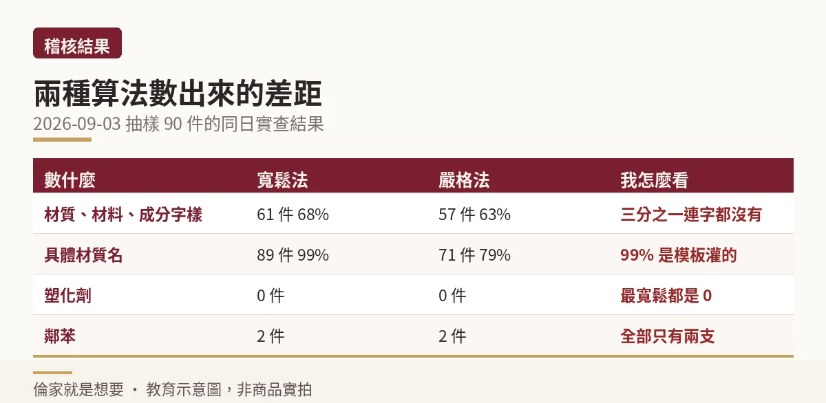90件商品頁稽核結果長條對照:材質字樣63%、具體材質名79%、塑化劑0件、鄰苯2件