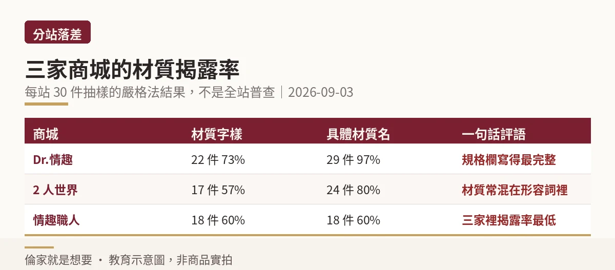 三家商城材質揭露率對照:具體材質名九成七、八成與六成的差距